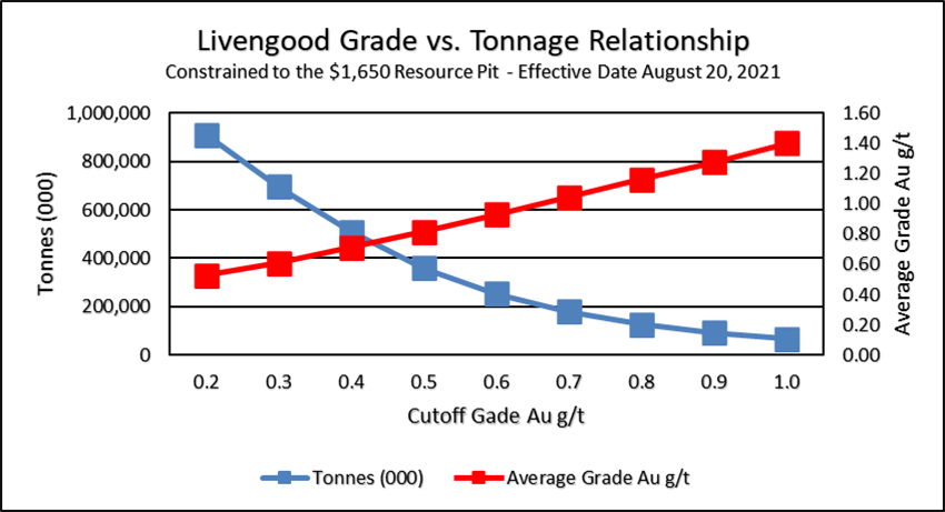 Sensitivity of Mineral Resources to cutoff used. Effective Date: August 20, 2021. QP Scott Wilson CPG